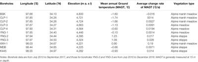 Impacts of Permafrost Degradation on Hydrology and Vegetation in the Source Area of the Yellow River on Northeastern Qinghai-Tibet Plateau, Southwest China